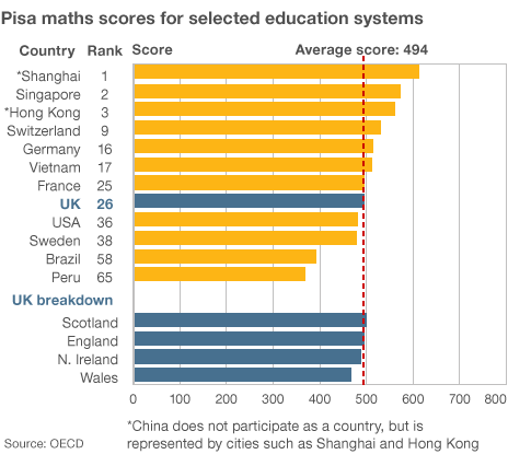 PISA test math results Photo credit: oecd.org