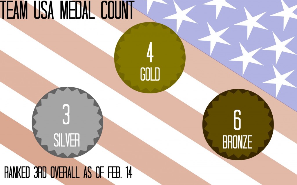 Team USA medal count as of Feb. 14. USA is ranked third overall in number of medals. Graphic by Topanga McBride