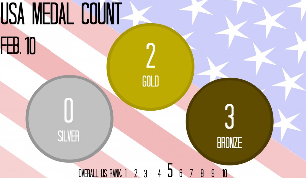 US medal count for Feb. 10. Graphic by Topanga McBride