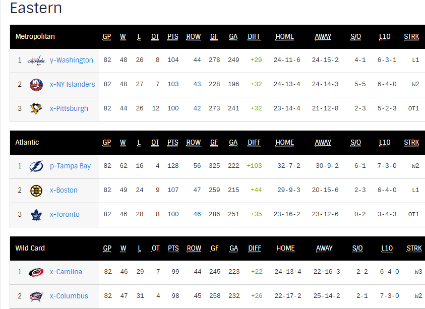 Eastern+Conference+Standings