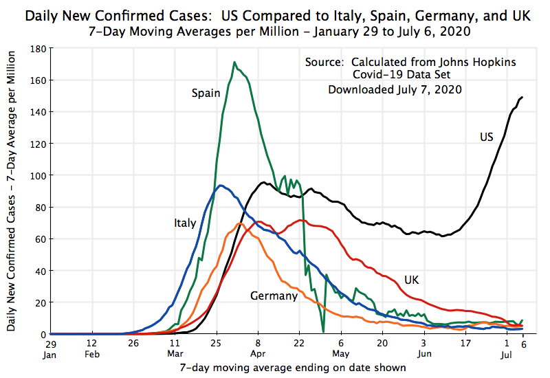 A graph from Johns Hopkins University displays the rise and fall of COVID-19 cases in various major countries, showing how the U.S. has struggled to keep cases down.